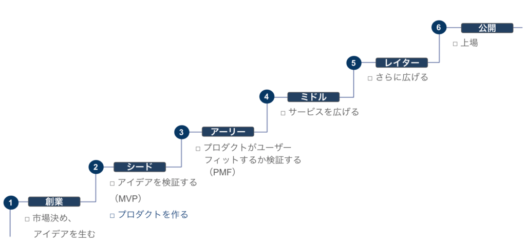 サービスリリースから上場までの6つのステップ