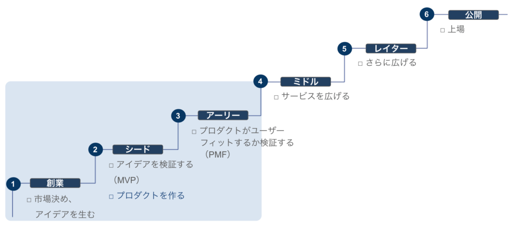 新規事業の3つの壁