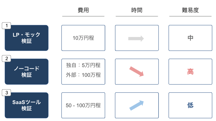 新規事業開発 MVP作成の3つの方向性