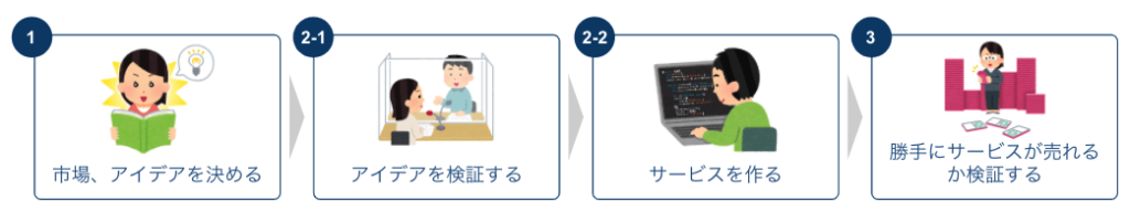 新規事業立ち上げのはじめの3段階