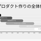 プロダクト作りの全体像