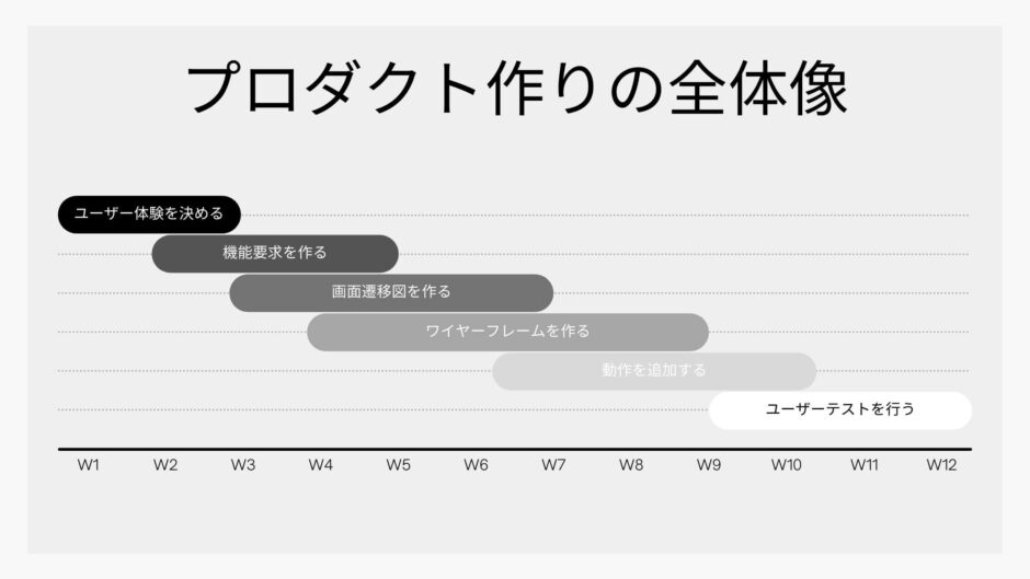 プロダクト作りの全体像